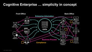 Cognitive Enterprise … simplicity in concept
IBM GPS :: IBM Confidential :: © 2016 IBM Corporation
 