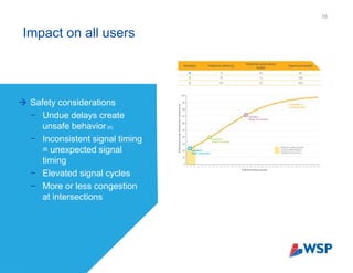 Impact on all users
15
 Safety considerations
− Undue delays create
unsafe behavior(6)
− Inconsistent signal timing
= unexpected signal
timing
− Elevated signal cycles
− More or less congestion
at intersections
 