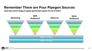 Remember There are Four Pipegen Sources
Stage 1 Oppties
Stage 2 Oppties
Marketing
SDR
Outbound Alliances
Sales
Outbound
An...