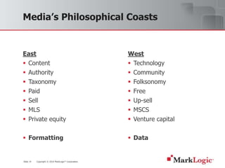 Slide 14 Copyright © 2010 MarkLogic® Corporation.
Media’s Philosophical Coasts
East
 Content
 Authority
 Taxonomy
 Paid
 Sell
 MLS
 Private equity
 Formatting
West
 Technology
 Community
 Folksonomy
 Free
 Up-sell
 MSCS
 Venture capital
 Data
 
