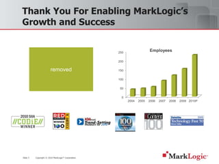 Slide 5 Copyright © 2010 MarkLogic® Corporation.
Thank You For Enabling MarkLogic’s
Growth and Success
0
50
100
150
200
250
2004 2005 2006 2007 2008 2009 2010P
Employees
removed
 