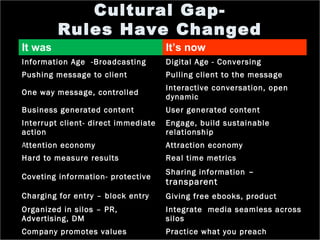 Cultural Gap-
Rules Have Changed
It was It’s now
Information Age -Broadcasting Digital Age - Conversing
Pushing message to client Pulling client to the message
One way message, controlled
Interactive conversation, open
dynamic
Business generated content User generated content
Interrupt client- direct immediate
action
Engage, build sustainable
relationship
Attention economy Attraction economy
Hard to measure results Real time metrics
Coveting information- protective
Sharing information –
transparent
Charging for entry – block entry Giving free ebooks, product
Organized in silos – PR,
Advertising, DM
Integrate media seamless across
silos
Company promotes values Practice what you preach
 