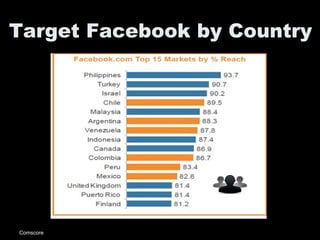 Target Facebook by Country
Comscore
 