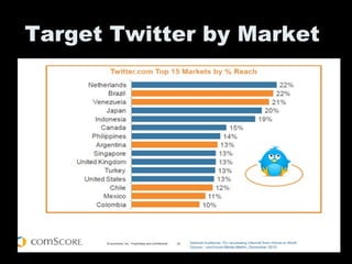 Target Twitter by Market
 
