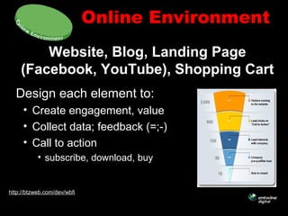 Online Environment
Website, Blog, Landing Page
(Facebook, YouTube), Shopping Cart
Design each element to:
• Create engagement, value
• Collect data; feedback (=;-)
• Call to action
• subscribe, download, buy
http://btzweb.com/dev/wbfi
 