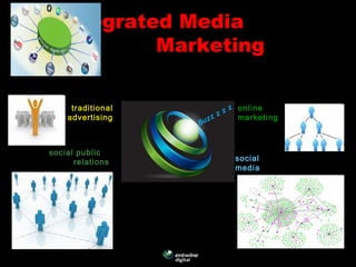 traditional
advertising
online
marketing
social
media
social public
relations
Integrated Media
Marketing
 