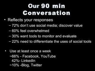 Our 90 min
Conversation
• Reflects your responses
– 72% don’t use social media; discover value
– 60% feel overwhelmed
– 30% want tools to monitor and evaluate
– 22% need to differentiate the uses of social tools
• Use at least once a week
~66% - Facebook, YouTube
42%- LinkedIn
~10% -Blog, Twitter
 