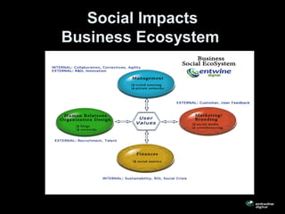 Social Impacts
Business Ecosystem
 