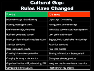 Cultural Gap-
              Rules Have Changed
It was                                      It’s now
Information Age -Broadcasting               Digital Age - Conversing

Pushing message to client                   Pulling client to the message

One way message, controlled                 Interactive conversation, open dynamic

Business generated content                  User generated content

Interrupt client- direct immediate action   Engage, build sustainable relationship

Attention economy                           Attraction economy
Hard to measure results                     Real time metrics
Coveting information- protective            Sharing information – transparent

Charging for entry – block entry            Giving free ebooks, product

Organized in silos – PR, Advertising, DM    Integrate media seamless across silos
Company promotes values                     Practice what you preach
 