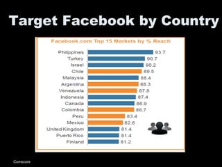 Target Facebook by Country




Comscore
 