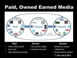 Paid, Owned Earned Media




        Paid                     Owned                      Earned
•   works when pay $           * low cost to create   * spread by unpaid
•   don’t own                  * continues to work      influencers
•   little retained branding                          * shares brand content
                                                      * ↑ 61% mkt $ 2011
 