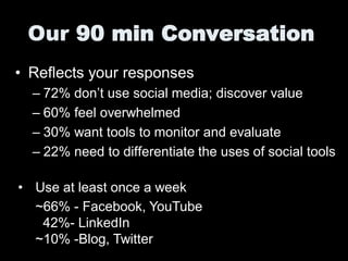 Our 90 min Conversation
• Reflects your responses
  – 72% don’t use social media; discover value
  – 60% feel overwhelmed
  – 30% want tools to monitor and evaluate
  – 22% need to differentiate the uses of social tools

• Use at least once a week
  ~66% - Facebook, YouTube
   42%- LinkedIn
  ~10% -Blog, Twitter
 