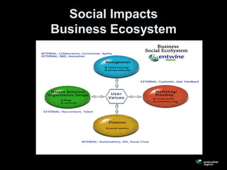 Social Impacts
Business Ecosystem
 