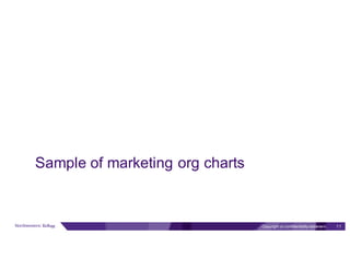 Marketing Team Org Chart – 4 people
Director of
Marketing
Demand
Generation
(SEO / SEM)
Content
PR
• Series B
• Marketplac...