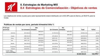8. Estrategias de Marketing MIX
8.4 Estrategias de Comercialización - Objetivos de ventas
FY 07 por
provincia 1er trimestr...