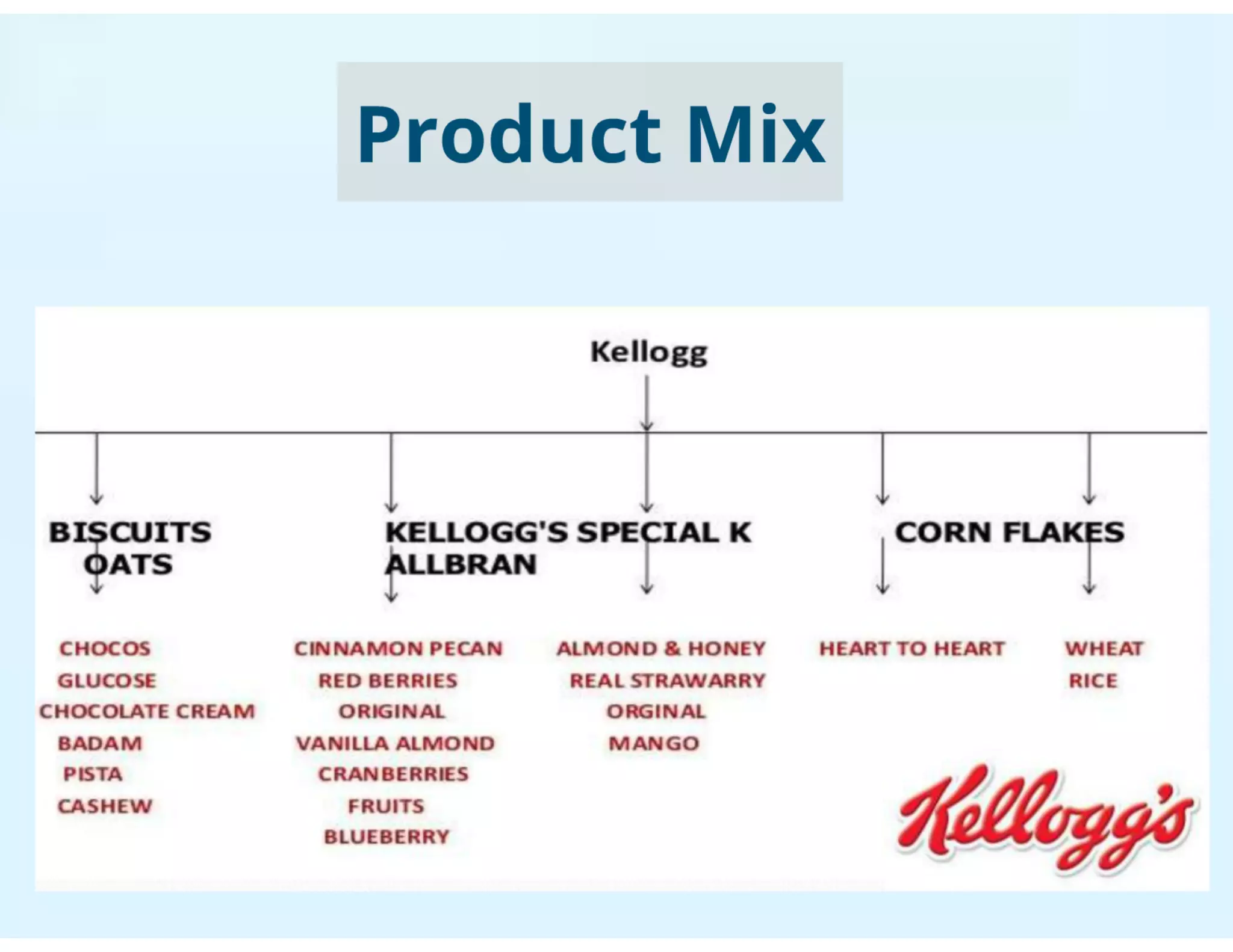 Kelloggs marketing Plan