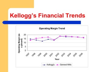 Kellogg’s Financial Trends 