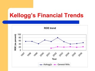 Kellogg’s Financial Trends 