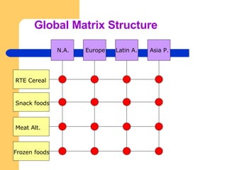 Global Matrix Structure N.A. Europe Latin A. Asia P. RTE Cereal Snack foods Meat Alt. Frozen foods 