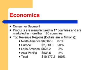 Economics Consumer Segment Products are manufactured in 17 countries and are marketed in more than 180 countries. Top Revenue Regions (Dollars are in Millions): North America $6,807.8  67% Europe   $2,013.6  20% Latin America  $822.2   8% Asia Pacific   $533.6   5% Total   $10,177.2  100% 