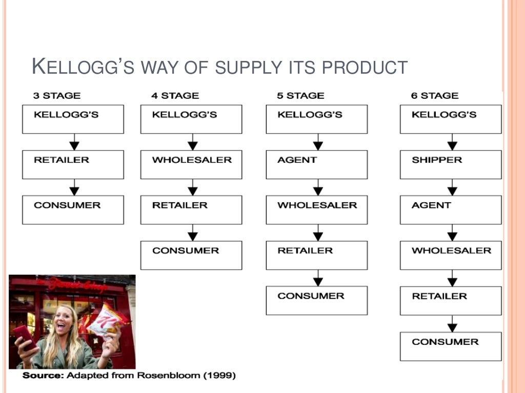 Kellogg's supply chain