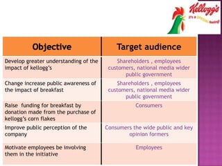 Target audience
Develop greater understanding of the
impact of kellogg’s
Shareholders , employees
customers, national media wider
public government
Change increase public awareness of
the impact of breakfast
Shareholders , employees
customers, national media wider
public government
Raise funding for breakfast by
donation made from the purchase of
kellogg’s corn flakes
Consumers
Improve public perception of the
company
Consumers the wide public and key
opinion formers
Motivate employees be involving
them in the initiative
Employees
 