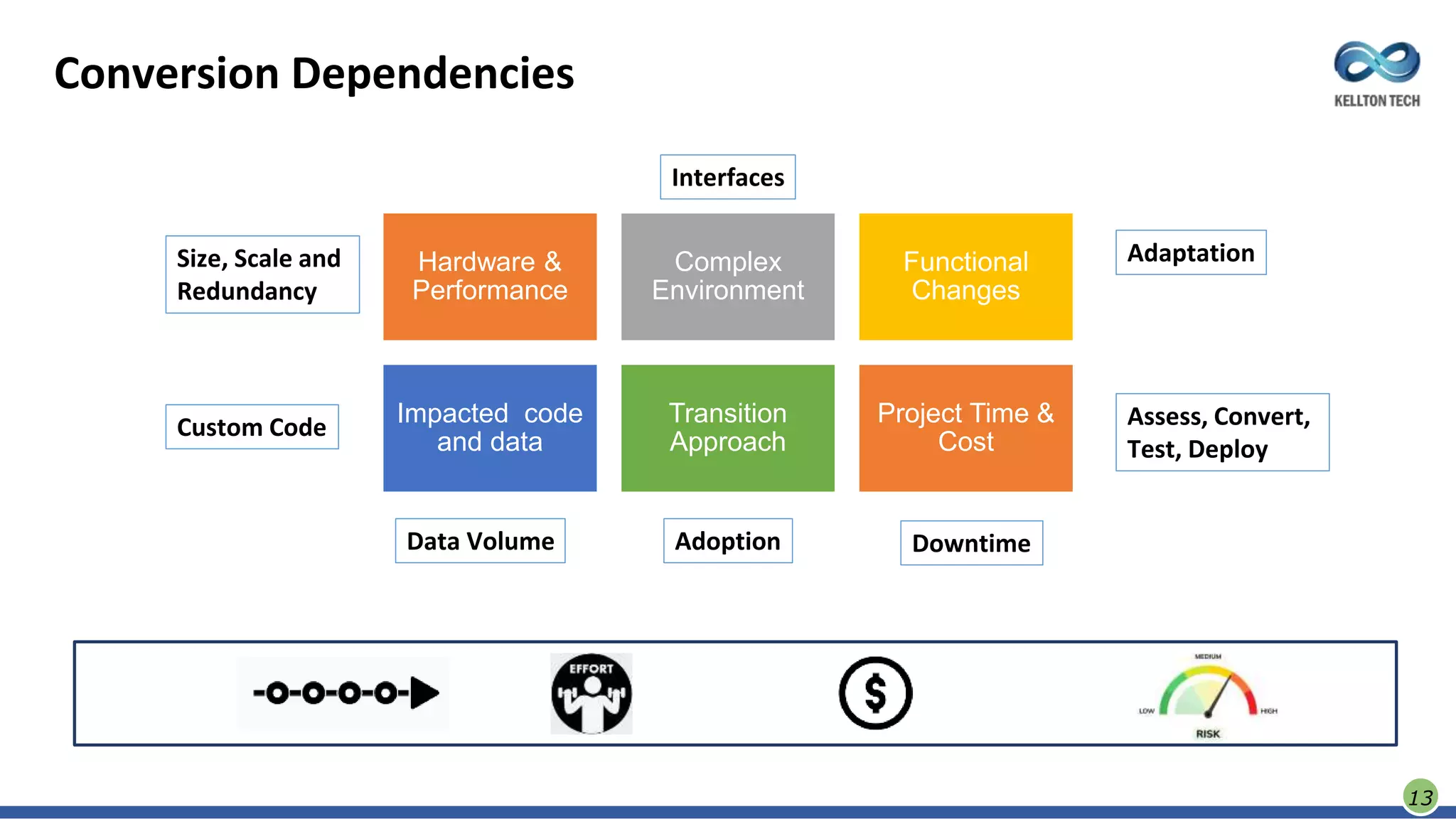 Transition to SAP S/4HANA System Conversion: A step-by-step guide | PPTX