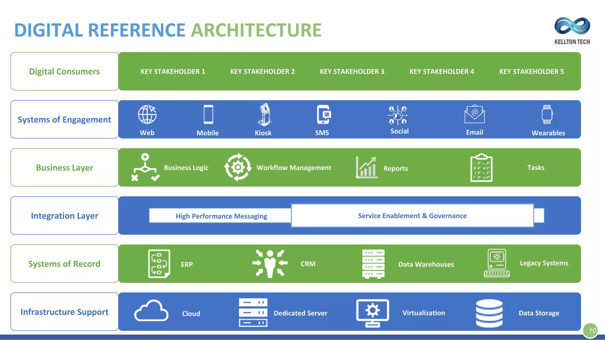 Service Enablement & Governance
DIGITAL REFERENCE ARCHITECTURE
Digital Consumers
Systems of Engagement
Business Layer
Integration Layer
Systems of Record
Infrastructure Support
KEY STAKEHOLDER 1 KEY STAKEHOLDER 2 KEY STAKEHOLDER 3 KEY STAKEHOLDER 4 KEY STAKEHOLDER 5
Web Mobile SMS Social Email Wearables
Business Logic Workflow Management Tasks
Service Enablement & Governance
ERP CRM Data Warehouses Legacy Systems
Cloud Dedicated Server Virtualization Data Storage
High Performance Messaging
10
Kiosk
Reports
 