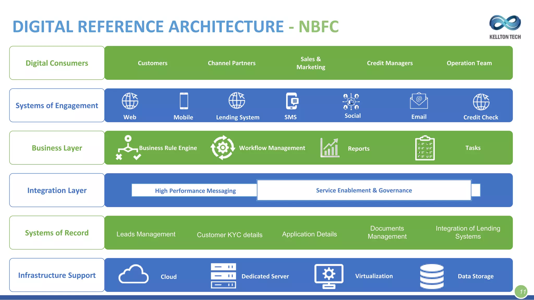 Service Enablement & Governance
DIGITAL REFERENCE ARCHITECTURE - NBFC
Digital Consumers
Systems of Engagement
Business Layer
Integration Layer
Systems of Record
Infrastructure Support
Customers Channel Partners
Sales &
Marketing
Credit Managers Operation Team
Web Mobile SMS Social Email Credit Check
Business Rule Engine Workflow Management Tasks
Service Enablement & Governance
Cloud Dedicated Server Virtualization Data Storage
High Performance Messaging
11
Lending System
Reports
Leads Management Customer KYC details Application Details
Documents
Management
Integration of Lending
Systems
 