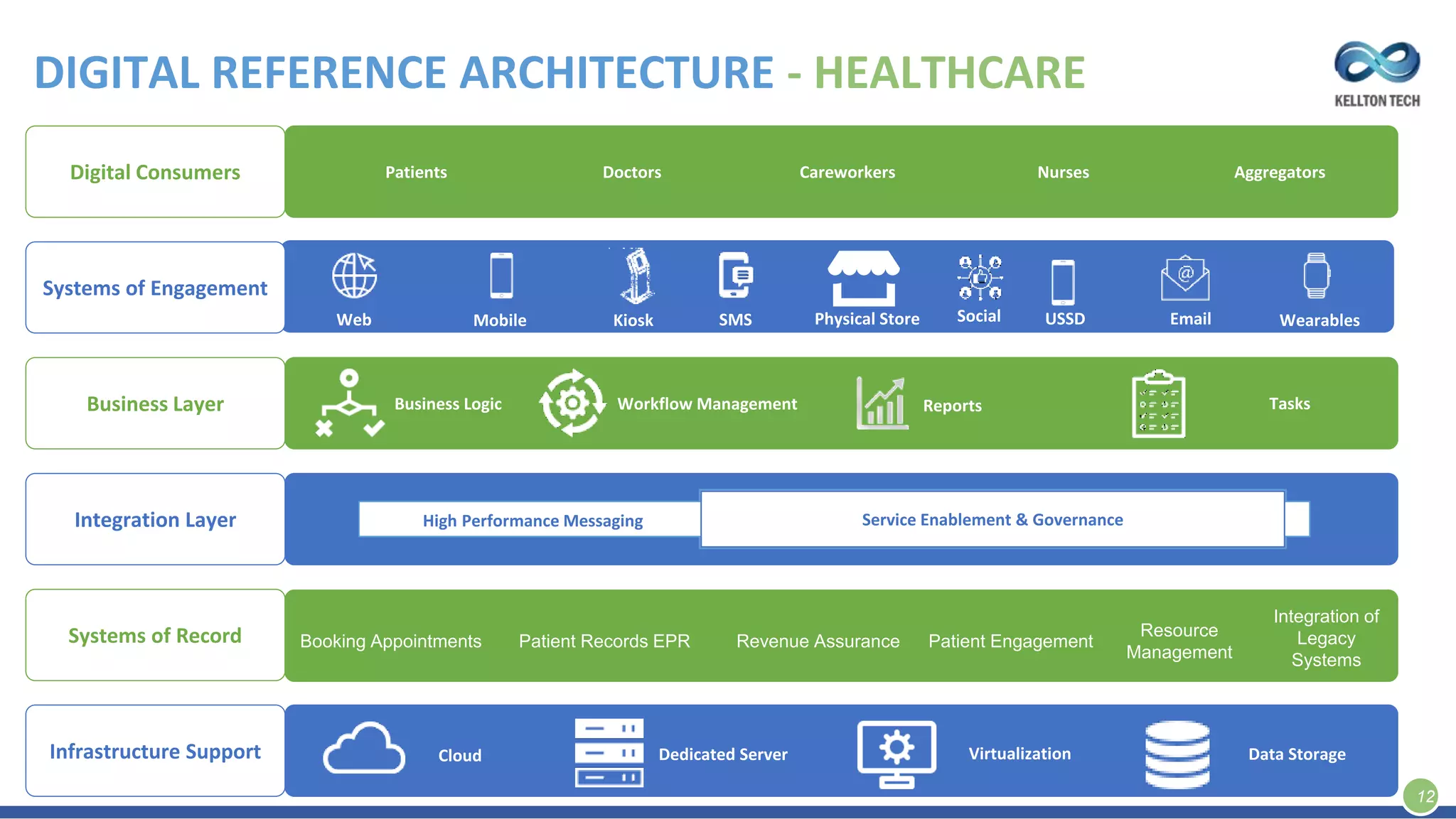 Service Enablement & Governance
DIGITAL REFERENCE ARCHITECTURE - HEALTHCARE
Digital Consumers
Systems of Engagement
Business Layer
Integration Layer
Systems of Record
Infrastructure Support
Patients Doctors Careworkers Nurses Aggregators
Web Mobile SMS Social Email Wearables
Business Logic Workflow Management Tasks
Service Enablement & Governance
Cloud Dedicated Server Virtualization Data Storage
High Performance Messaging
12
Kiosk
Reports
Physical Store USSD
Booking Appointments Patient Records EPR Revenue Assurance Patient Engagement
Resource
Management
Integration of
Legacy
Systems
 
