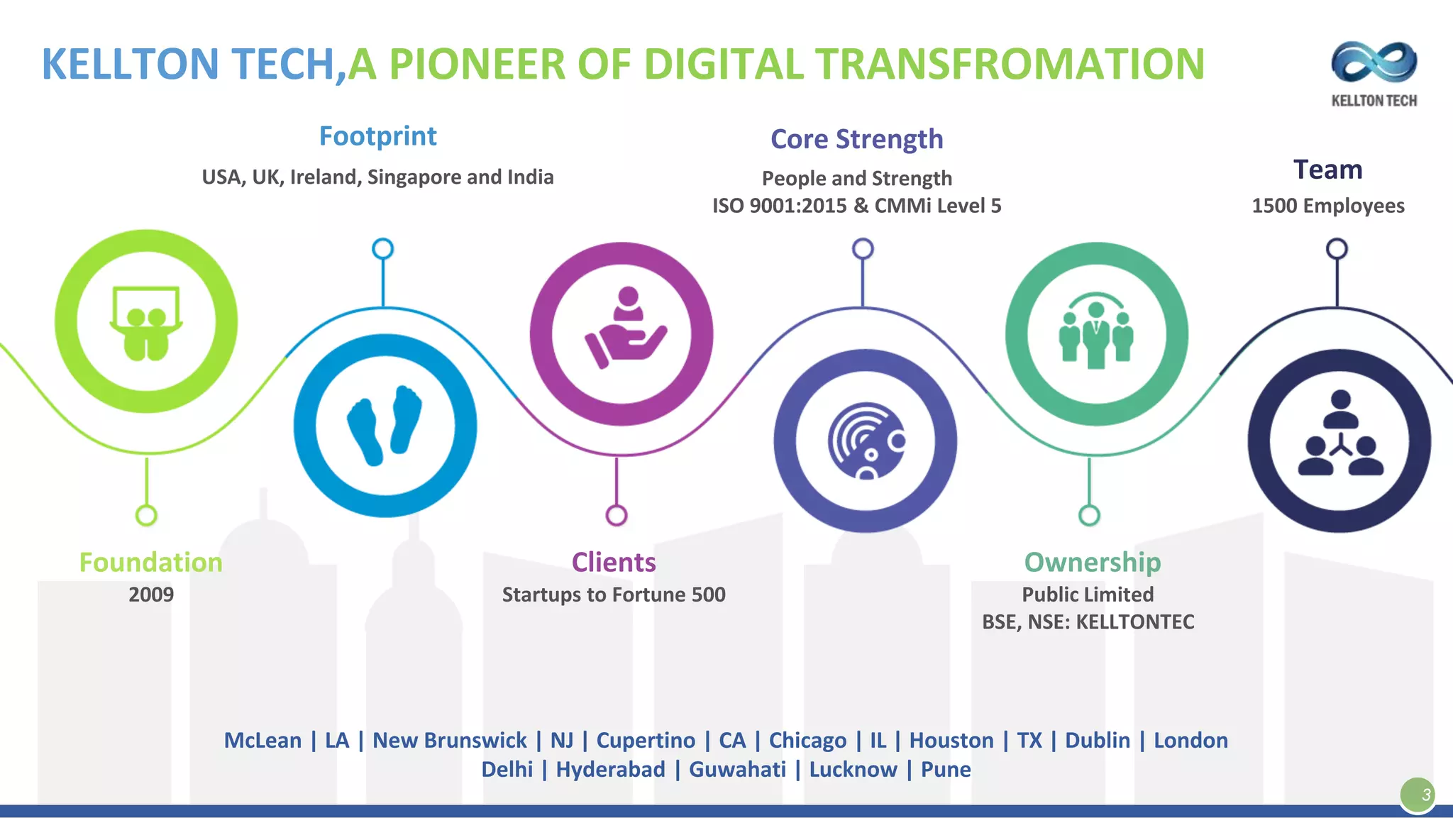 4
Foundation
2009
Footprint
USA, UK, Ireland, Singapore and India
Clients
Startups to Fortune 500
Core Strength
People and Strength
ISO 9001:2015 & CMMi Level 5
Ownership
Public Limited
BSE, NSE: KELLTONTEC
Team
1500 Employees
McLean | LA | New Brunswick | NJ | Cupertino | CA | Chicago | IL | Houston | TX | Dublin | London
Delhi | Hyderabad | Guwahati | Lucknow | Pune
3
KELLTON TECH,A PIONEER OF DIGITAL TRANSFROMATION
 