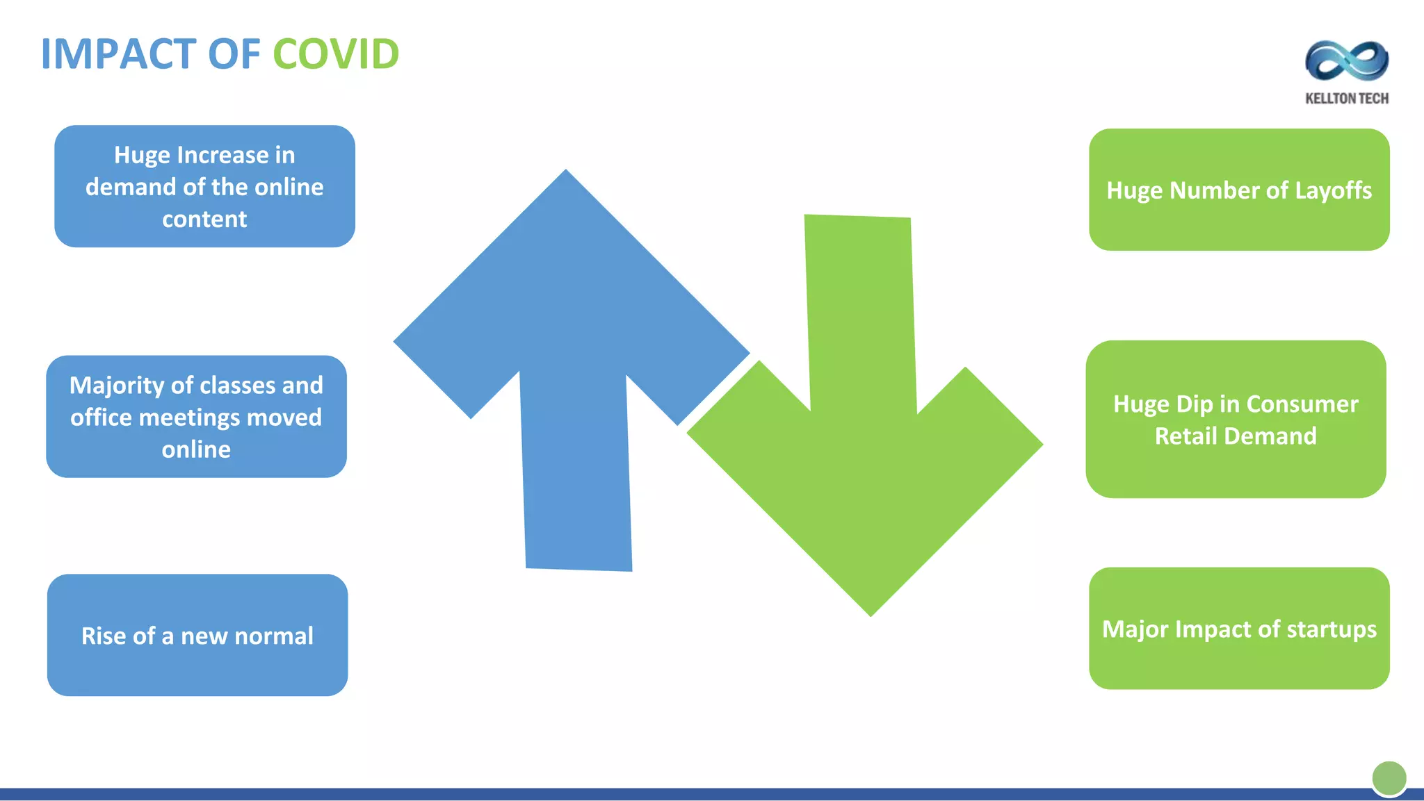 IMPACT OF COVID
Huge Increase in
demand of the online
content
Majority of classes and
office meetings moved
online
Rise of a new normal
Huge Dip in Consumer
Retail Demand
Huge Number of Layoffs
Major Impact of startups
 
