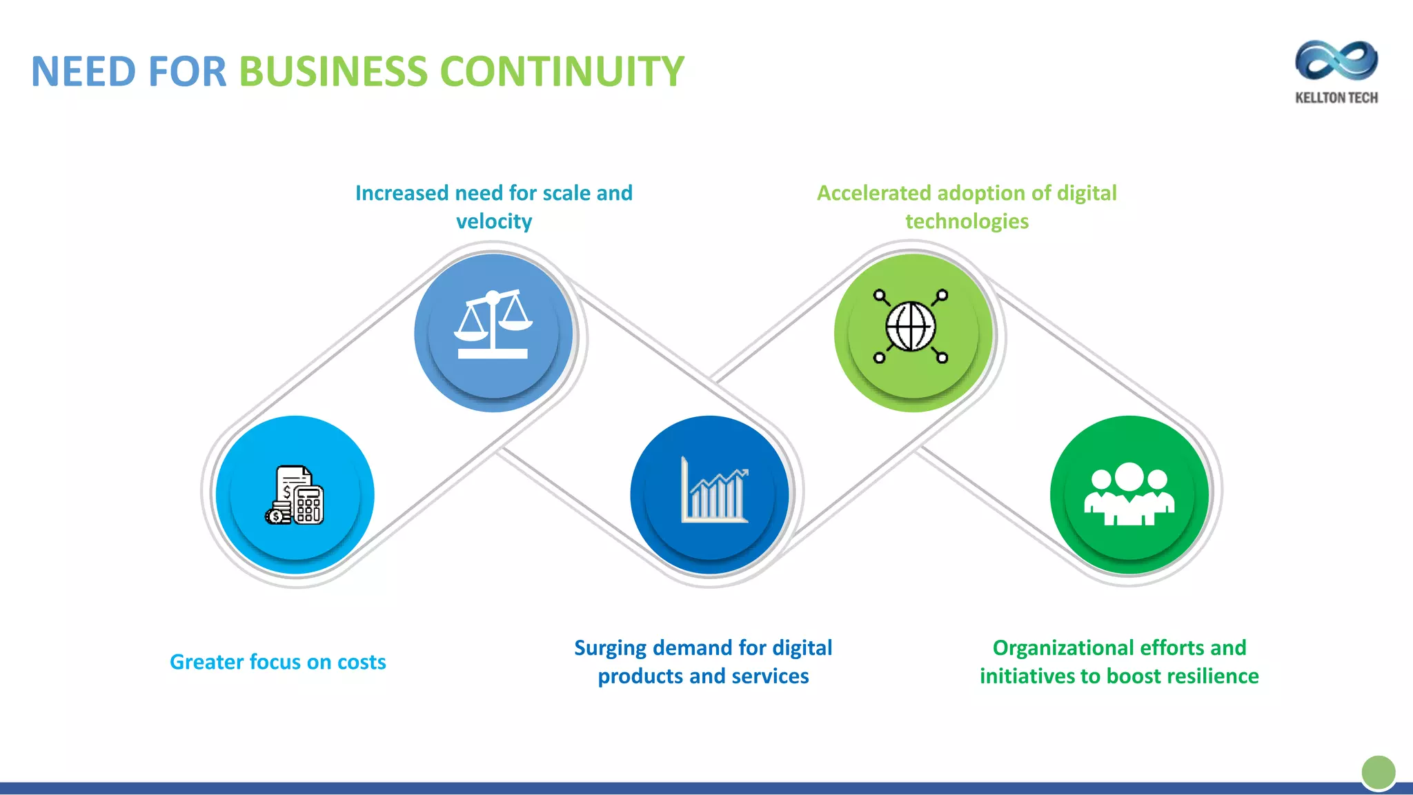 Greater focus on costs
Surging demand for digital
products and services
Organizational efforts and
initiatives to boost resilience
Increased need for scale and
velocity
Accelerated adoption of digital
technologies
NEED FOR BUSINESS CONTINUITY
 