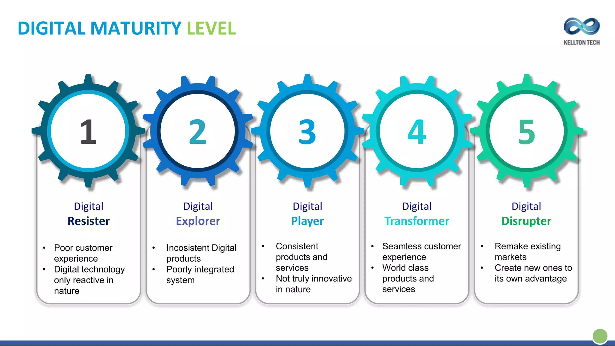 Digital
Resister
• Poor customer
experience
• Digital technology
only reactive in
nature
Digital
Explorer
• Incosistent Digital
products
• Poorly integrated
system
Digital
Player
• Consistent
products and
services
• Not truly innovative
in nature
Digital
Transformer
• Seamless customer
experience
• World class
products and
services
Digital
Disrupter
• Remake existing
markets
• Create new ones to
its own advantage
1 2 3 4 5
DIGITAL MATURITY LEVEL
 