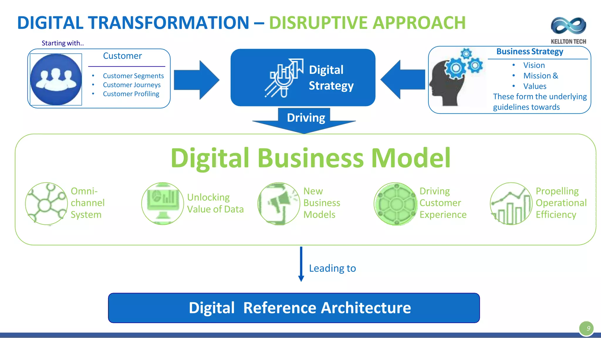 DIGITAL TRANSFORMATION – DISRUPTIVE APPROACH
9
Driving
Starting with..
Digital
Strategy
• Customer Segments
• Customer Journeys
• Customer Profiling
Customer BusinessStrategy
• Vision
• Mission &
• Values
These form the underlying
guidelines towards
Omni-
channel
System
Unlocking
Value of Data
New
Business
Models
Driving
Customer
Experience
Propelling
Operational
Efficiency
Digital Business Model
Digital Reference Architecture
Leading to
Digital Reference Architecture
Driving
 