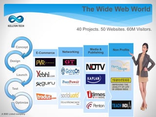 The Wide Web World
40 Projects. 50 Websites. 60M Visitors.
Concept
Design
Launch
Test
Optimize
Non ProfitsMedia &
PublishingNetworkingE-Commerce
A BSE Listed company
 