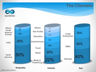 The Clientele
50%
22%
40%
25%
20%
30%
15%
16%
30%
5%
15%
5%
12%
8%
7%Others
South
America
Europe
India
North
America
Media &
Publishing
Startups
SMEs
Large
Enterprises
Retail
Travel
Entertainment
Others
Education
Geography Industry Size
Non Profits
A BSE Listed company
 