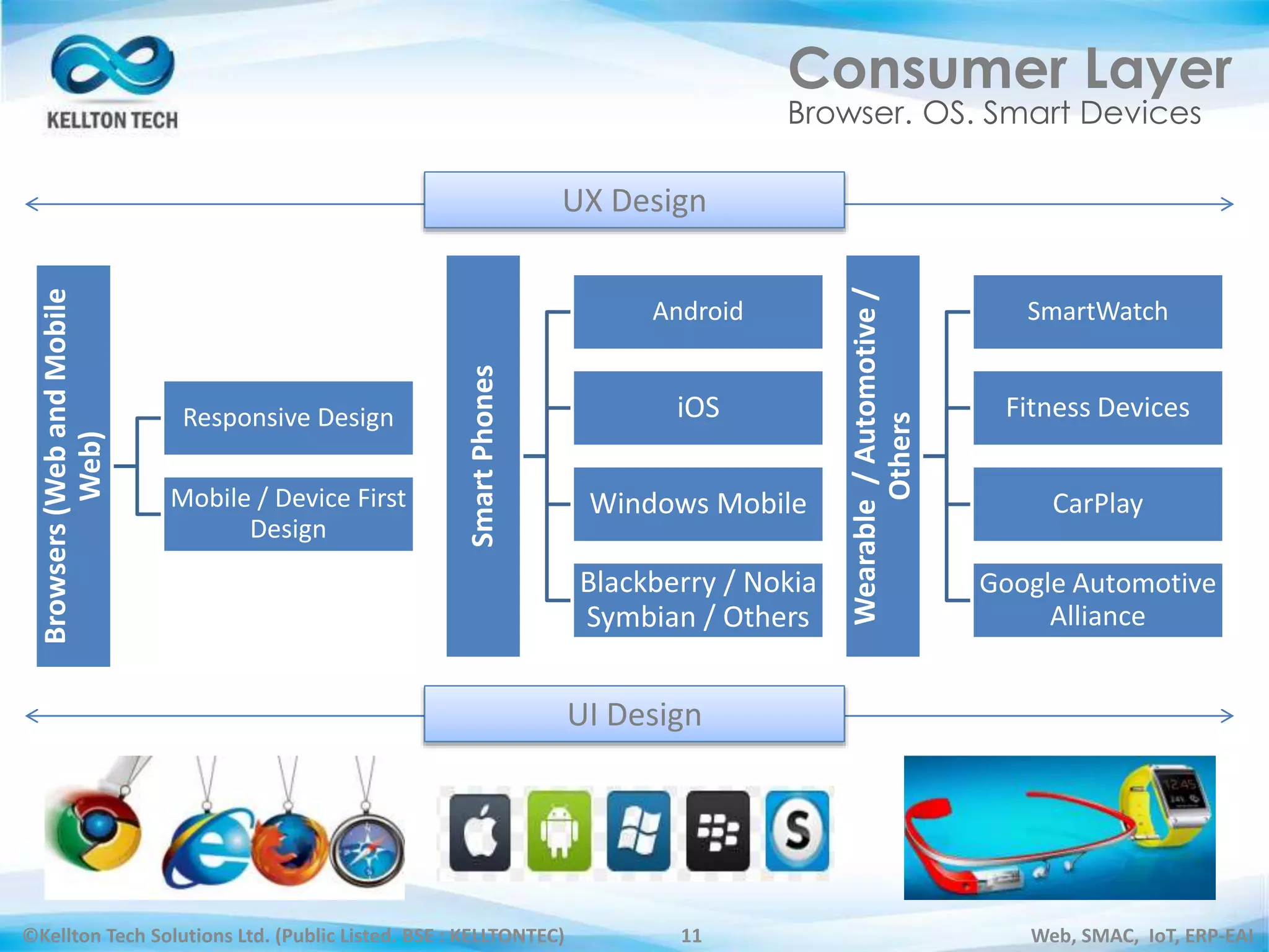 ©Kellton Tech Solutions Ltd. (Public Listed. BSE : KELLTONTEC) Web, SMAC, IoT, ERP-EAI11
Consumer Layer
Browser. OS. Smart Devices
Wearable/Automotive/
Others
SmartWatch
Fitness Devices
CarPlay
Google Automotive
Alliance
Browsers(WebandMobile
Web)
Responsive Design
Mobile / Device First
Design
SmartPhones
Android
iOS
Windows Mobile
Blackberry / Nokia
Symbian / Others
UX Design
UI Design
 