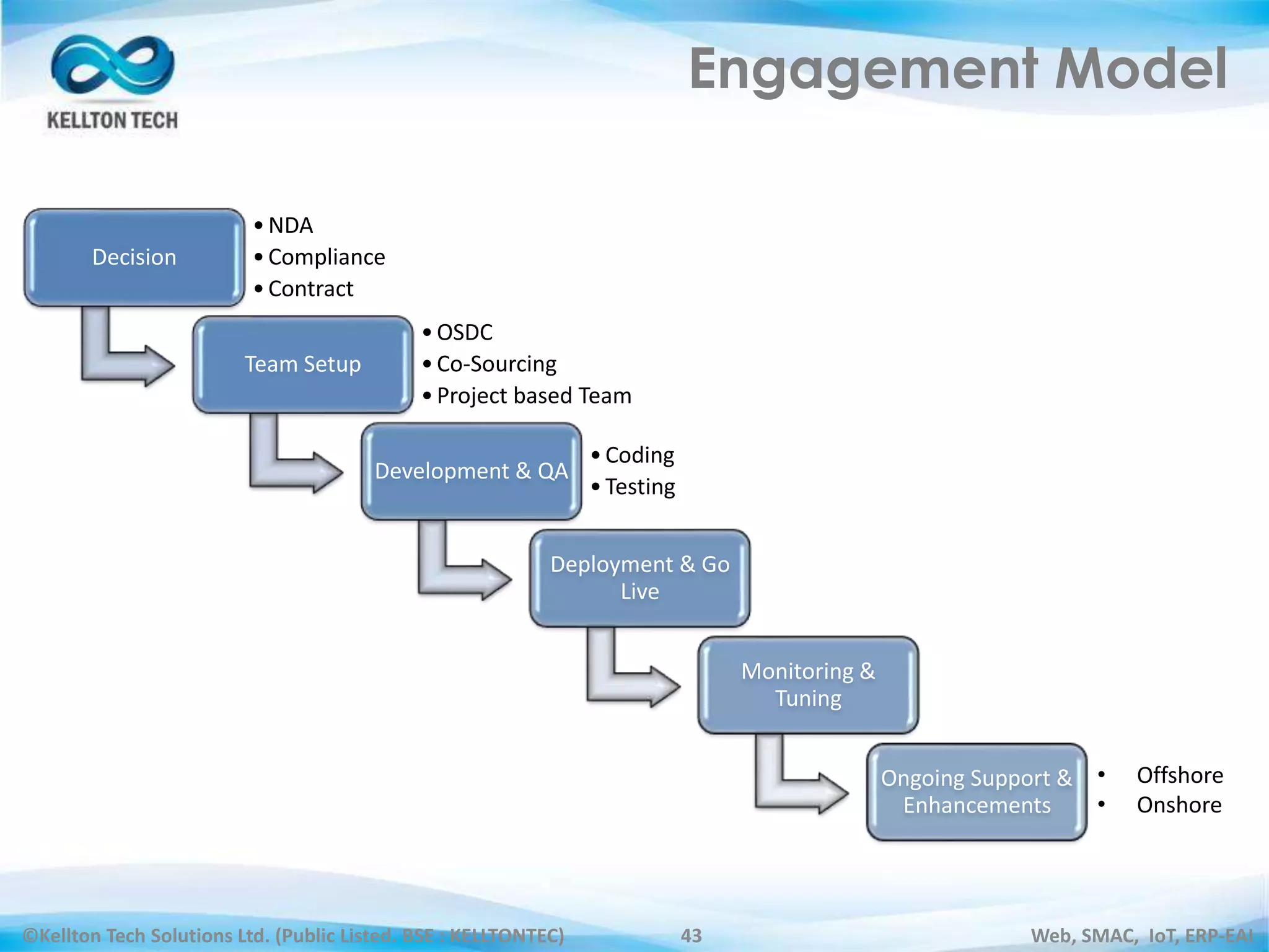 ©Kellton Tech Solutions Ltd. (Public Listed. BSE : KELLTONTEC) Web, SMAC, IoT, ERP-EAI43
Engagement Model
Decision
•NDA
•Compliance
•Contract
Team Setup
•OSDC
•Co-Sourcing
•Project based Team
Development & QA
•Coding
•Testing
Deployment & Go
Live
Monitoring &
Tuning
Ongoing Support &
Enhancements
• Offshore
• Onshore
 