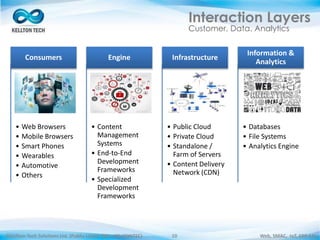 ©Kellton Tech Solutions Ltd. (Public Listed. BSE : KELLTONTEC) Web, SMAC, IoT, ERP-EAI10
• Web Browsers
• Mobile Browsers
• Smart Phones
• Wearables
• Automotive
• Others
Consumers
• Content
Management
Systems
• End-to-End
Development
Frameworks
• Specialized
Development
Frameworks
Engine
• Public Cloud
• Private Cloud
• Standalone /
Farm of Servers
• Content Delivery
Network (CDN)
Infrastructure
• Databases
• File Systems
• Analytics Engine
Information &
Analytics
Interaction Layers
Customer. Data. Analytics
 