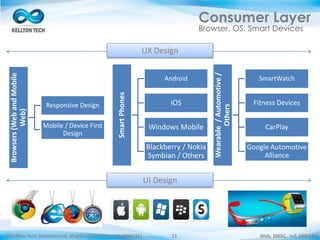 ©Kellton Tech Solutions Ltd. (Public Listed. BSE : KELLTONTEC) Web, SMAC, IoT, ERP-EAI11
Consumer Layer
Browser. OS. Smart Devices
Wearable/Automotive/
Others
SmartWatch
Fitness Devices
CarPlay
Google Automotive
Alliance
Browsers(WebandMobile
Web)
Responsive Design
Mobile / Device First
Design
SmartPhones
Android
iOS
Windows Mobile
Blackberry / Nokia
Symbian / Others
UX Design
UI Design
 