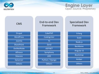 ©Kellton Tech Solutions Ltd. (Public Listed. BSE : KELLTONTEC) Web, SMAC, IoT, ERP-EAI12
Engine Layer
Open Source. Proprietary
CMS
Drupal
WordPress
Joomla
SharePoint
DotNetNuke
Alfresco
Sitecore
Episerver
Others
End-to-end Dev
Framework
CakePHP
CodeIgniter
Yii
Zend
ASP.NET
Symphony
J2EE
Python / Django
Others
Specialized Dev
Framework
Erlang
Scala
Node.js
Backbone
Angular JS
Bootstrap
Amber
Others
 
