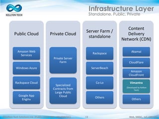 ©Kellton Tech Solutions Ltd. (Public Listed. BSE : KELLTONTEC) Web, SMAC, IoT, ERP-EAI13
Infrastructure Layer
Standalone. Public. Private
Public Cloud
Amazon Web
Services
Windows Azure
Rackspace Cloud
Google App
Engine
Private Cloud
Private Server
Farm
Specialized
Contracts from
Large Public
Cloud
Server Farm /
standalone
Rackspace
ServerBeach
Co-Lo
Others
Content
Delivery
Network (CDN)
Akamai
CloudFlare
Amazon
CloudFront
Vimantra
(Developed by Kellton
Tech)
Others
 