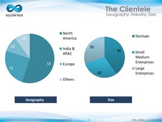 ©Kellton Tech Solutions Ltd. (Public Listed. BSE : KELLTONTEC) Web, SMAC, IoT, ERP-EAI6
The Clientele
Geography. Industry. Size.
SizeGeography
Startups
40%
SMEs 30%
Large
Enterprises
30%
Europe
North
America India &
APAC
Others
South
America
55
25
10
10
North
America
India &
APAC
Europe
Others
40
30
30
Startups
Small
Medium
Enterprises
Large
Enterprises
 