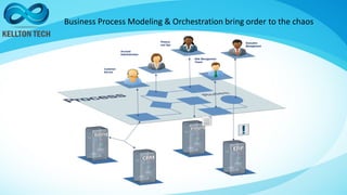 Business Process Modeling & Orchestration bring order to the chaos
Executive
Management
Customer
Service
Risk Management
Teams
Finance
and Ops
Account
Administration
 