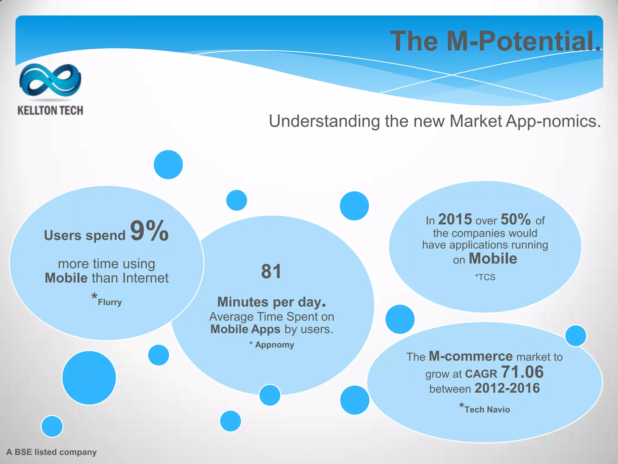 The M-Potential.
Understanding the new Market App-nomics.
81
Minutes per day.
Average Time Spent on
Mobile Apps by users.
* Appnomy
Users spend 9%
more time using
Mobile than Internet
*Flurry
In 2015 over 50% of
the companies would
have applications running
on Mobile
*TCS
The M-commerce market to
grow at CAGR 71.06
between 2012-2016
*Tech Navio
A BSE listed company
 