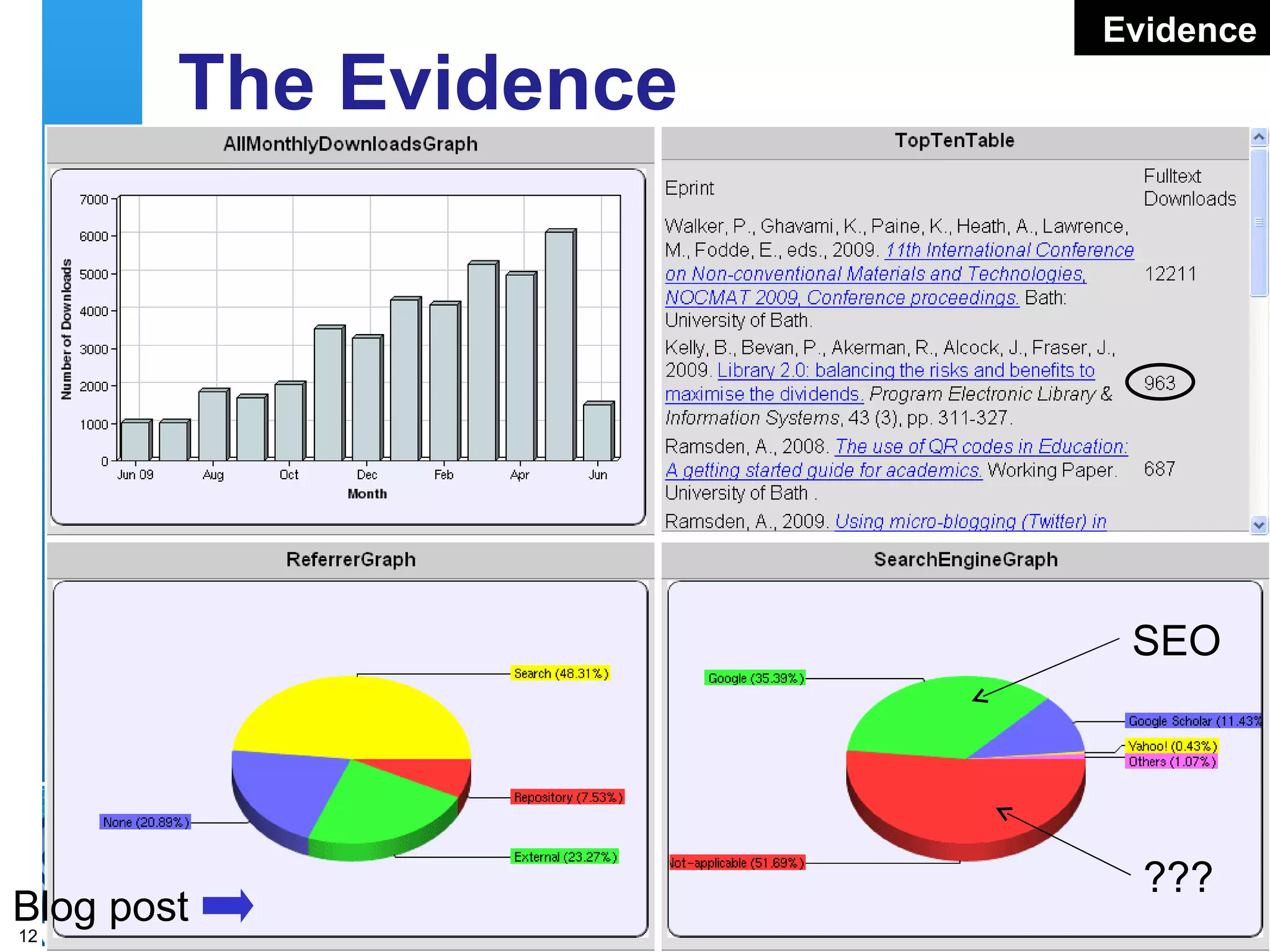 The Evidence Statistics for the University of Bath Opus Repository Blog post SEO ??? Evidence 