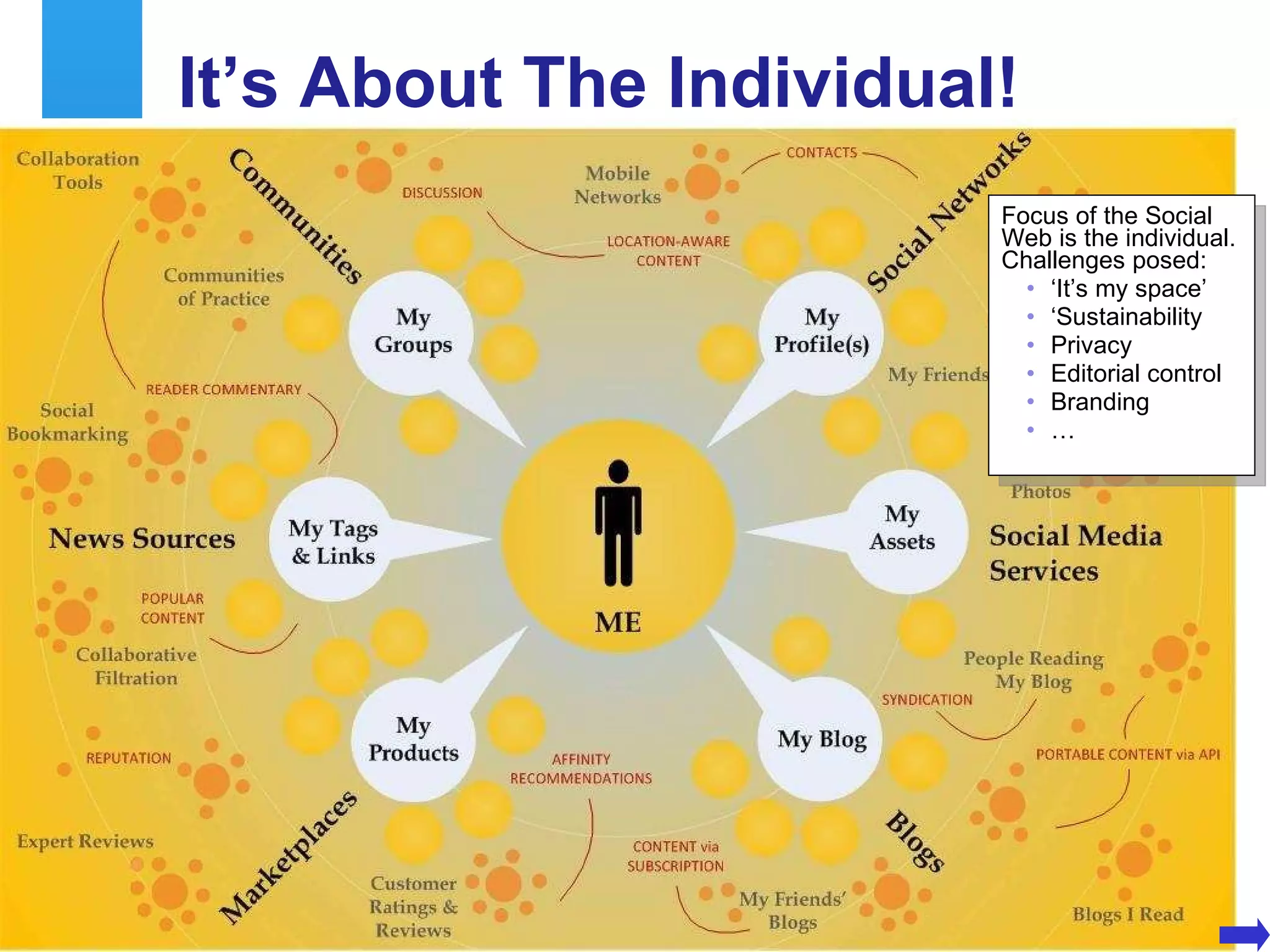 It’s About The Individual! Focus of the Social Web is the individual. Challenges posed:  ‘ It’s my space’ ‘ Sustainability Privacy Editorial control Branding … 