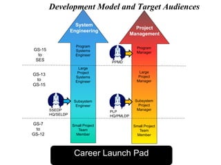 Career Launch Pad
System
Engineering
Program
Systems
Engineer
Large
Project
Systems
Engineer
Subsystem
Engineer
Small Project
Team
Member
Development Model and Target Audiences
Project
Management
Program
Manager
Large
Project
Manager
Subsystem
Project
Manager
Small Project
Team
Member
GS-7
to
GS-12
GS-13
to
GS-15
GS-15
to
SES
SSEDP
HQ/SELDP
PLP
HQ/PMLDP
PPMD
 