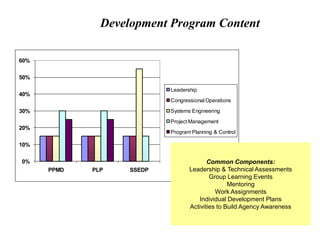 Development Program Content
0%
10%
20%
30%
40%
50%
60%
PPMD PLP SSEDP
Leadership
Congressional Operations
Systems Engineering
Project Management
Program Planning & Control
Common Components:
Leadership & Technical Assessments
Group Learning Events
Mentoring
Work Assignments
Individual Development Plans
Activities to Build Agency Awareness
 